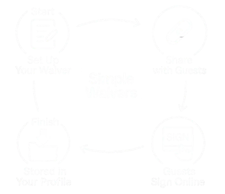 Simple Waivers dashboard and mobile waiver signing view